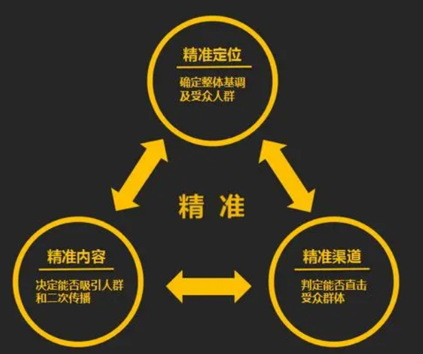 子沃科技網(wǎng)告訴您企業(yè)營(yíng)銷(xiāo)型網(wǎng)站怎么去吸引目標(biāo)客戶
