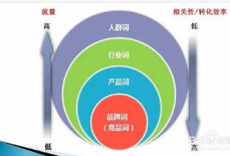 影響營銷型網(wǎng)站競(jìng)價(jià)推廣流量的因素有哪些?