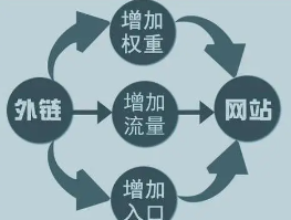 營銷型網站外鏈建設的價值和意義你明白了嘛?